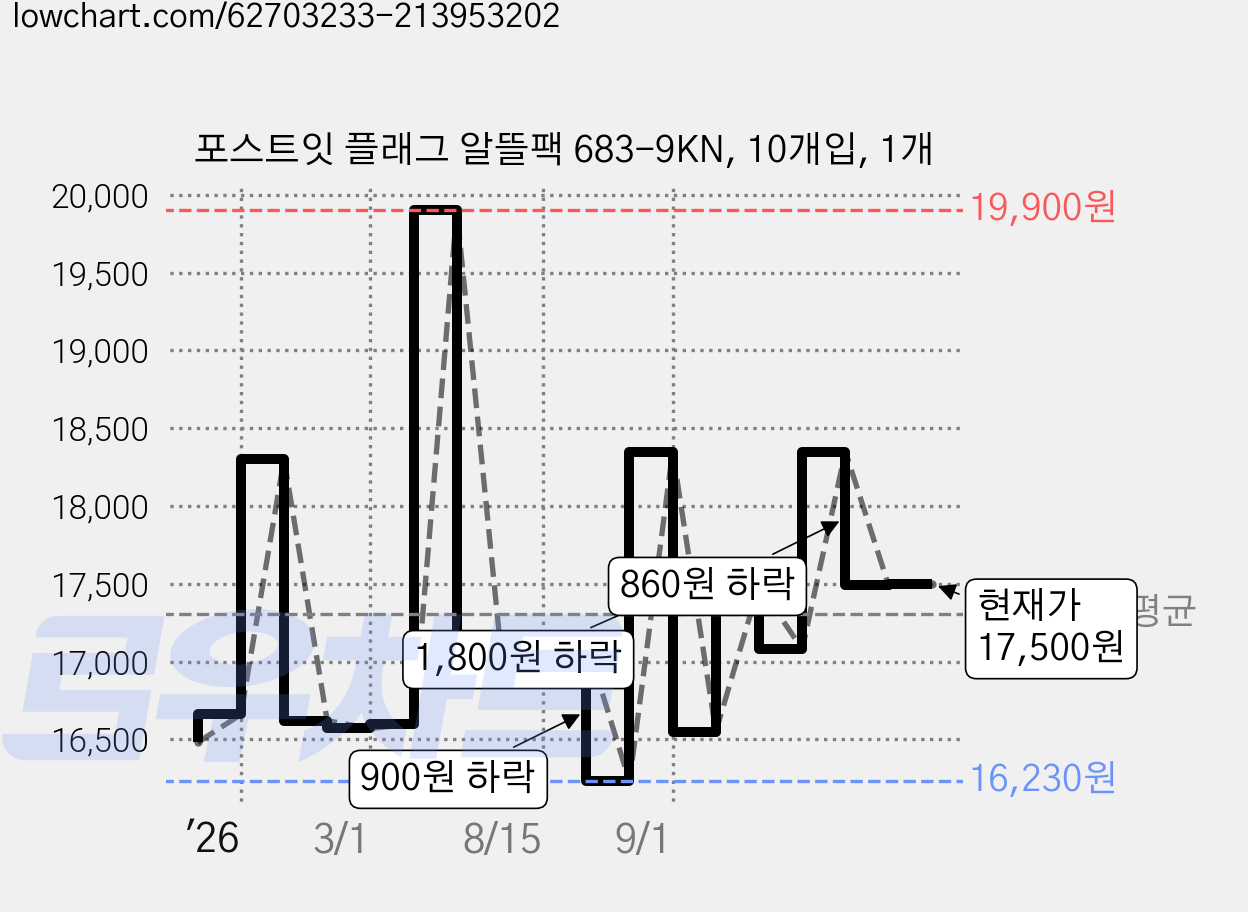 포스트잇 플래그 알뜰팩 683-9KN, 10개입, 1개 가격 변동 차트, 현재가 17,500원, 관측 최저가 10,600원