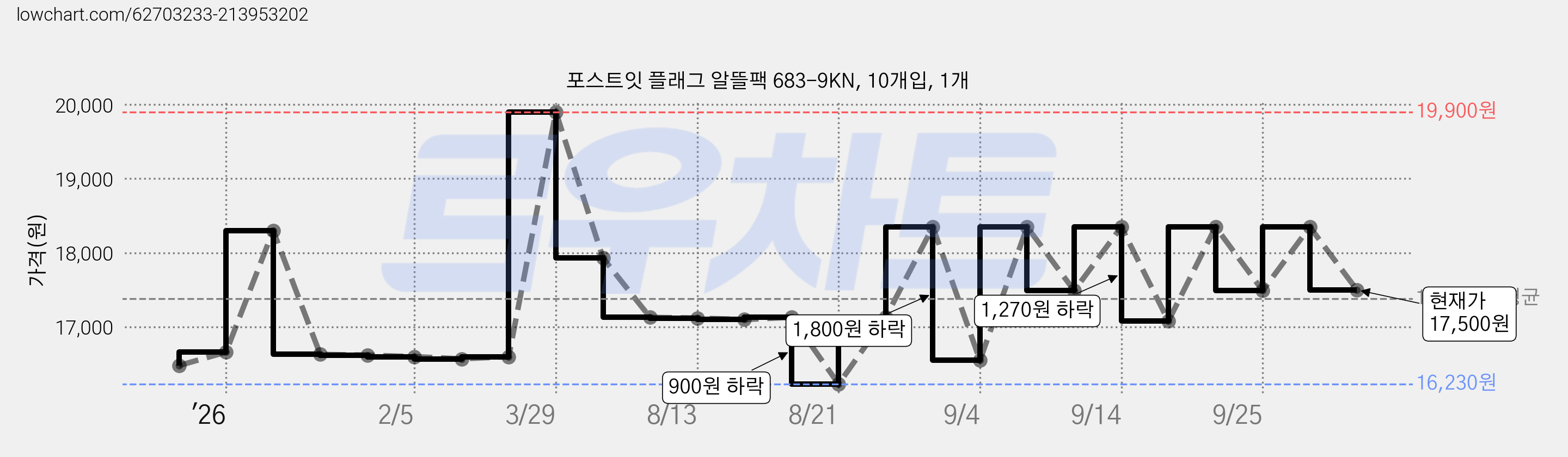 포스트잇 플래그 알뜰팩 683-9KN, 10개입, 1개 가격 변동 차트, 현재가 17,500원, 관측 최저가 10,600원