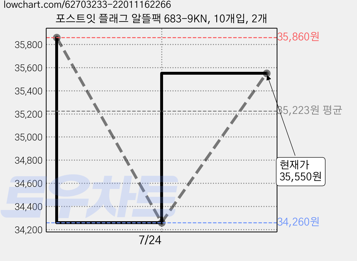 포스트잇 플래그 알뜰팩 683-9KN, 10개입, 2개 가격 변동 차트, 현재가 35,550원, 관측 최저가 34,260원