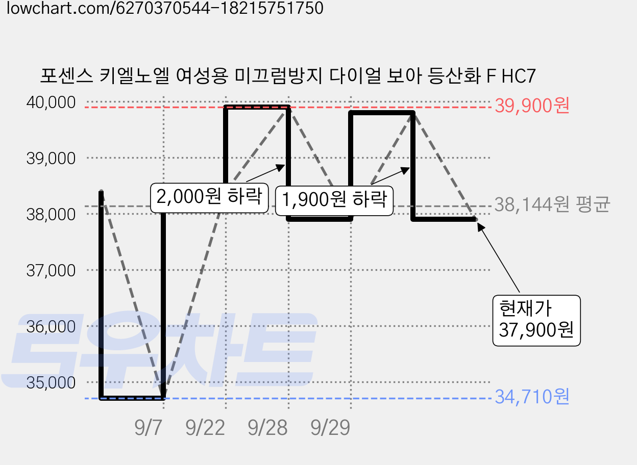 포센스 키엘노엘 여성용 미끄럼방지 다이얼 보아 등산화 F HC7 가격 변동 차트, 현재가 37,900원, 관측 최저가 34,710원