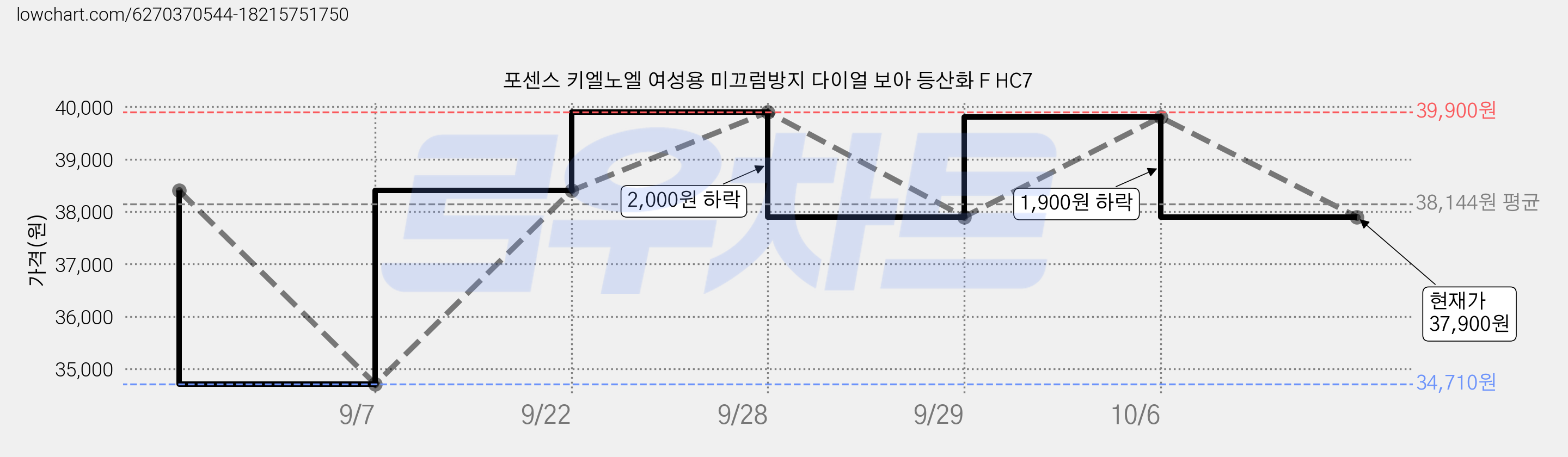 포센스 키엘노엘 여성용 미끄럼방지 다이얼 보아 등산화 F HC7 가격 변동 차트, 현재가 37,900원, 관측 최저가 34,710원