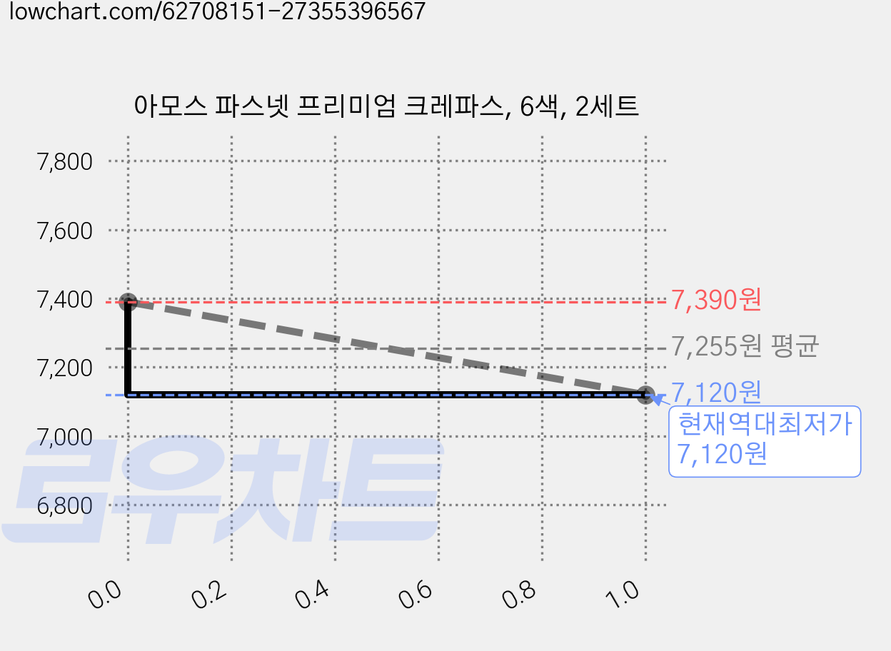 아모스 파스넷 프리미엄 크레파스, 6색, 2세트 가격 변동 차트, 현재가 7,120원, 역대최저가