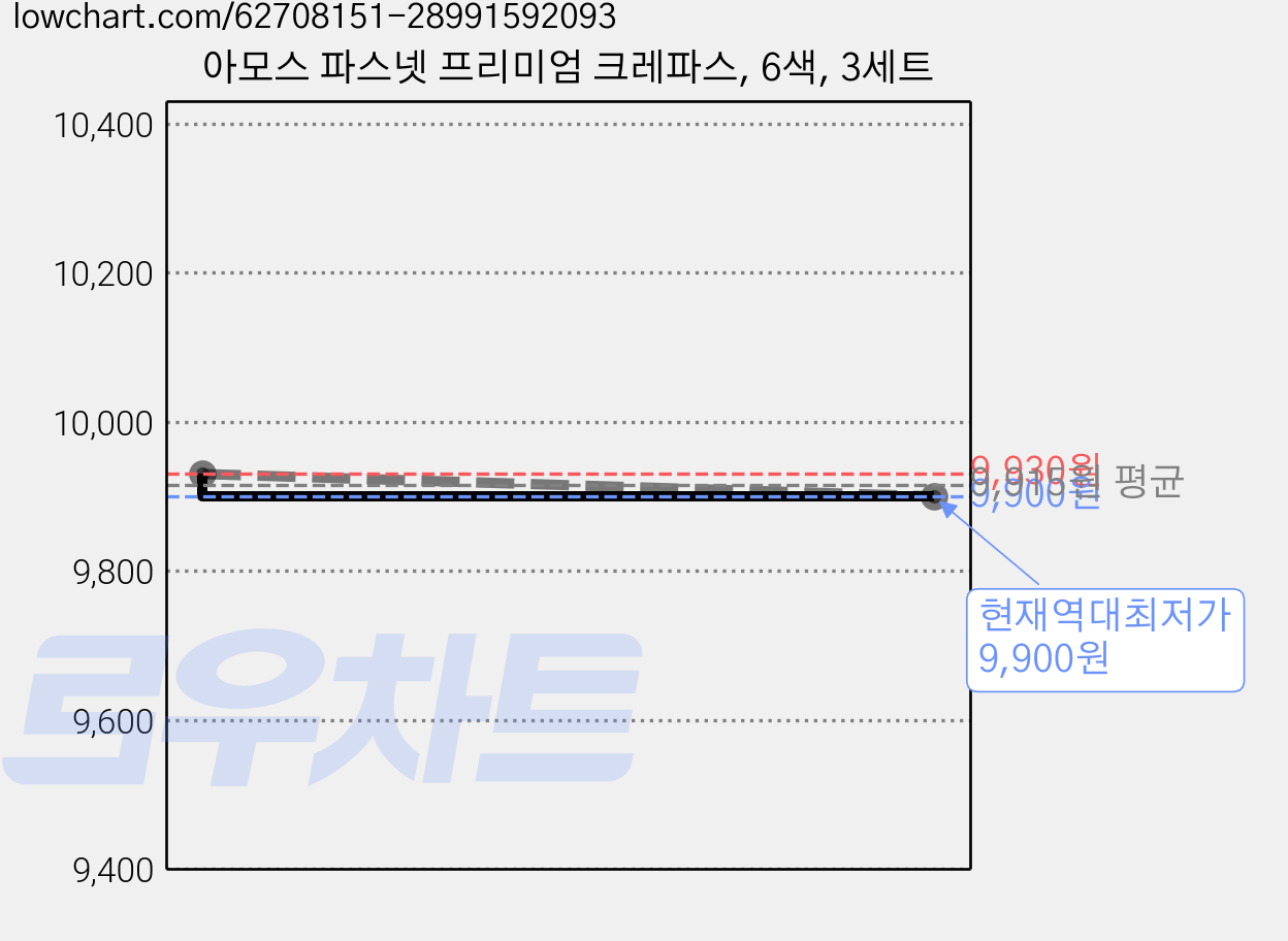 아모스 파스넷 프리미엄 크레파스, 6색, 3세트 가격 변동 차트, 현재가 9,900원, 역대최저가