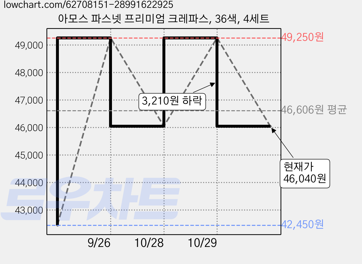 아모스 파스넷 프리미엄 크레파스, 36색, 4세트 가격 변동 차트, 현재가 46,040원, 관측 최저가 42,450원