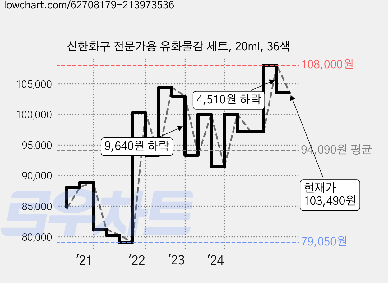 신한화구 전문가용 유화물감 세트, 20ml, 36색 가격 변동 차트, 현재가 103,490원, 관측 최저가 77,900원