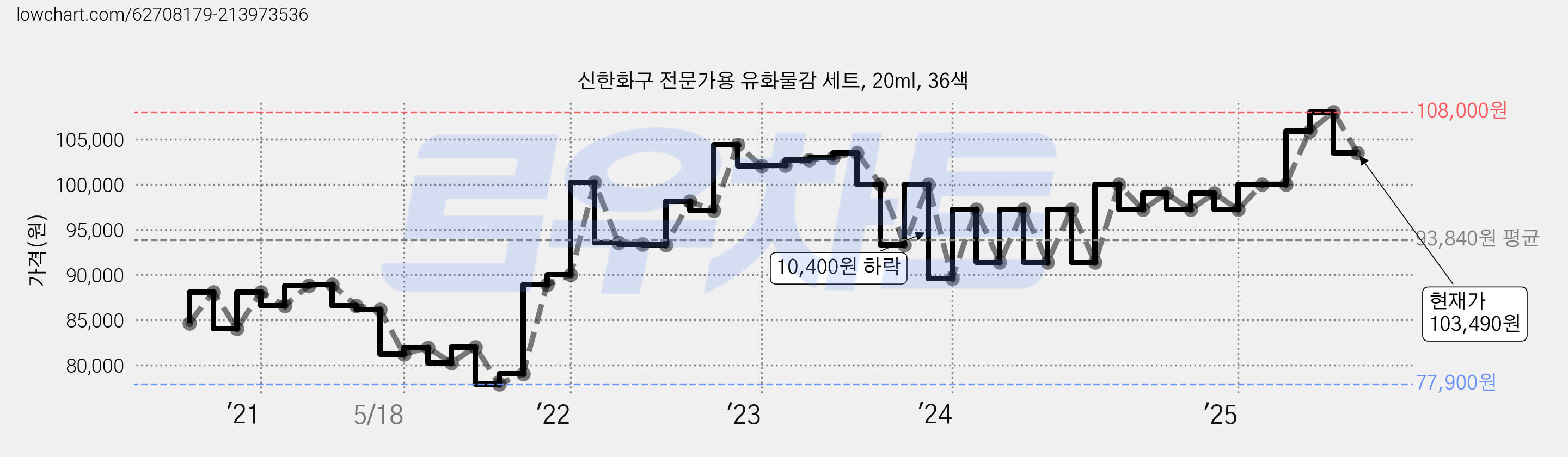 신한화구 전문가용 유화물감 세트, 20ml, 36색 가격 변동 차트, 현재가 103,490원, 관측 최저가 77,900원