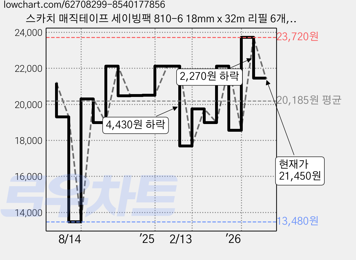 스카치 매직테이프 세이빙팩 810-6 18mm x 32m 리필 6개, 2세트 가격 변동 차트, 현재가 21,450원, 관측 최저가 13,480원