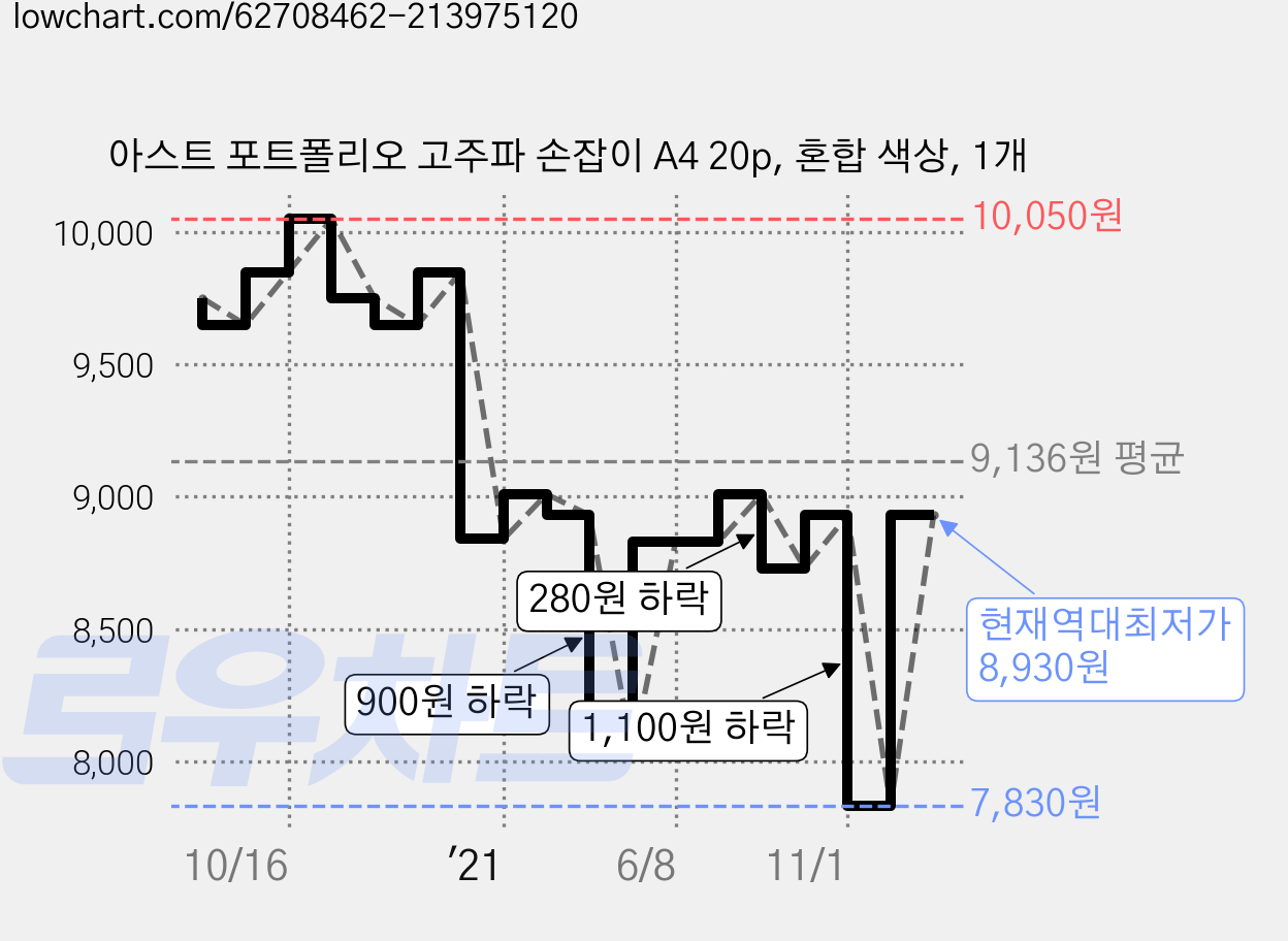 아스트 포트폴리오 고주파 손잡이 A4 20p, 혼합 색상, 1개 가격 변동 차트, 현재가 8,930원, 역대최저가