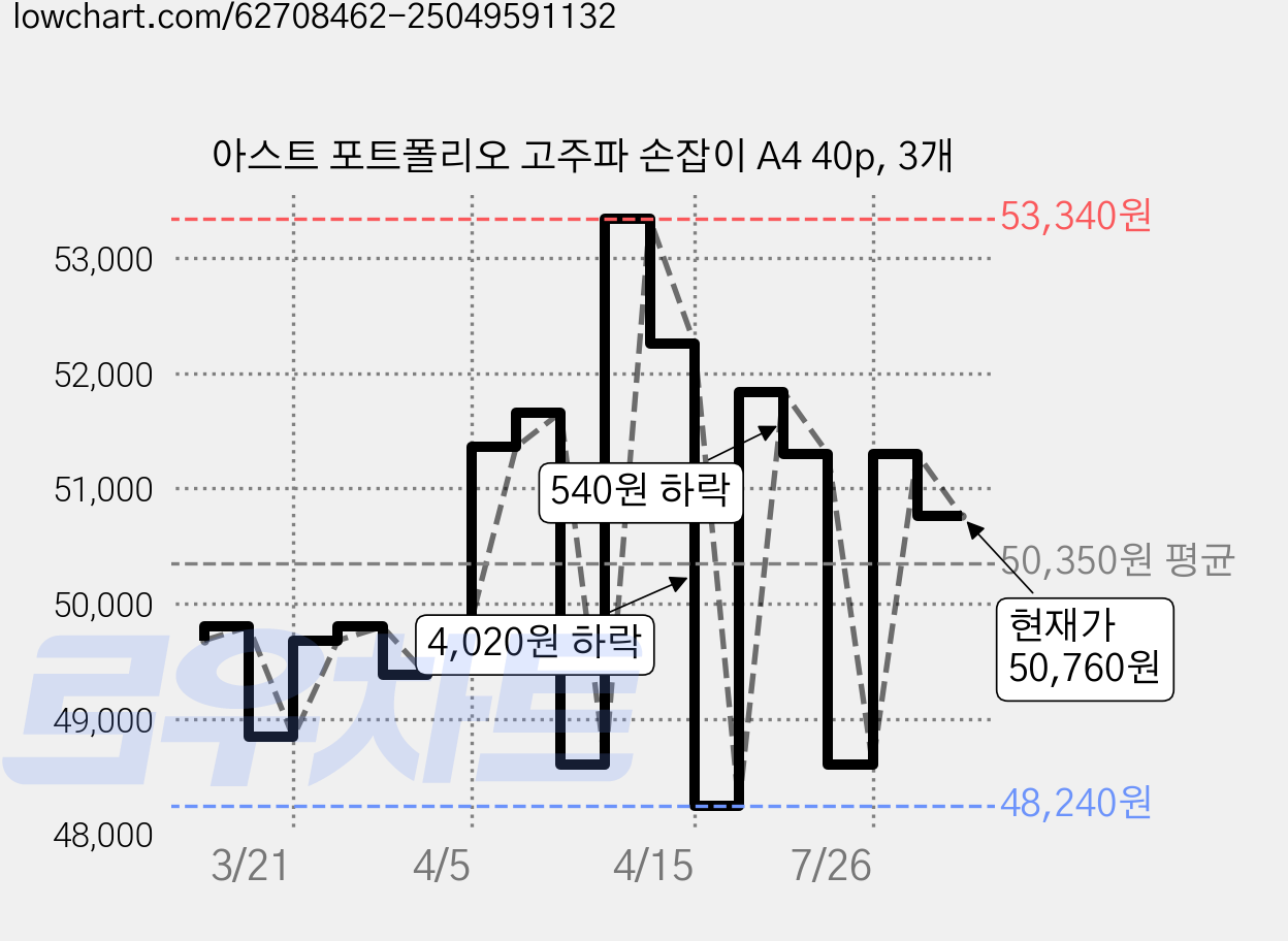 아스트 포트폴리오 고주파 손잡이 A4 40p, 3개 가격 변동 차트, 현재가 50,760원, 관측 최저가 48,240원
