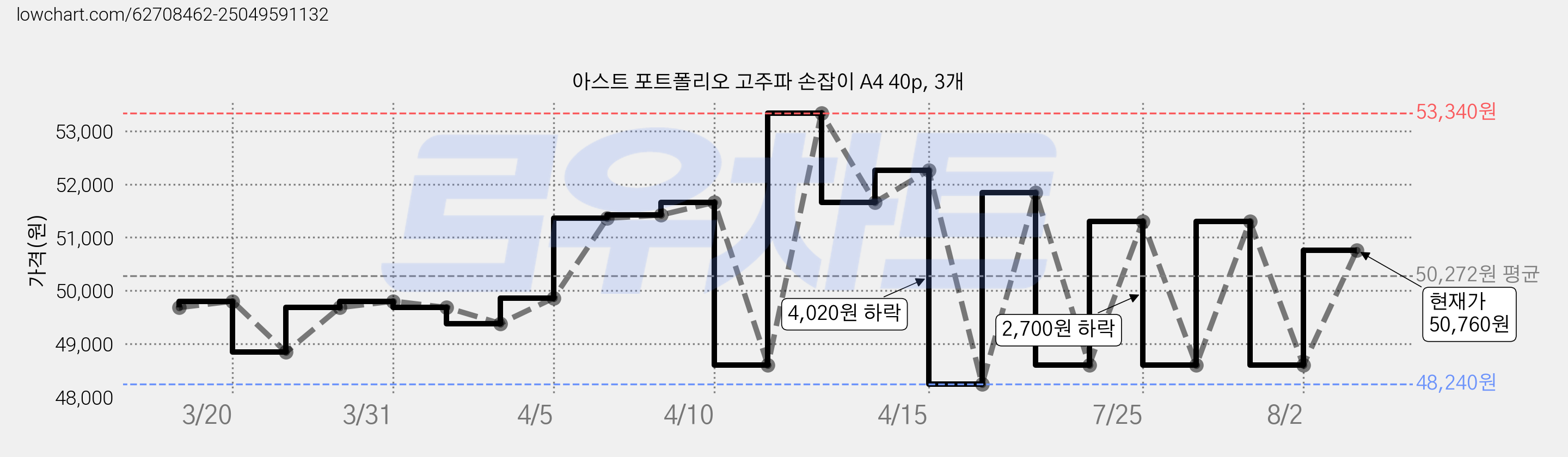 아스트 포트폴리오 고주파 손잡이 A4 40p, 3개 가격 변동 차트, 현재가 50,760원, 관측 최저가 48,240원