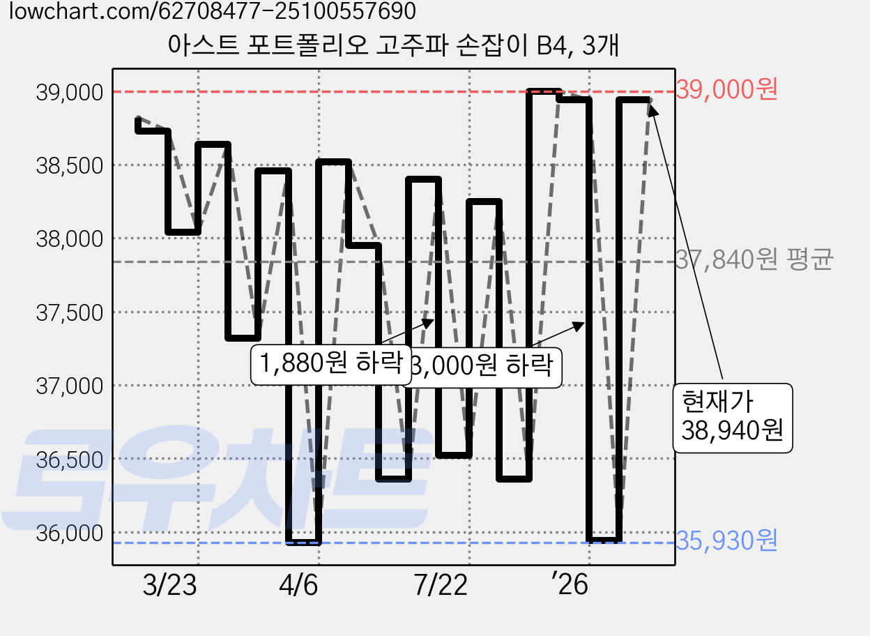 아스트 포트폴리오 고주파 손잡이 B4, 3개 가격 변동 차트, 현재가 38,940원, 관측 최저가 35,930원