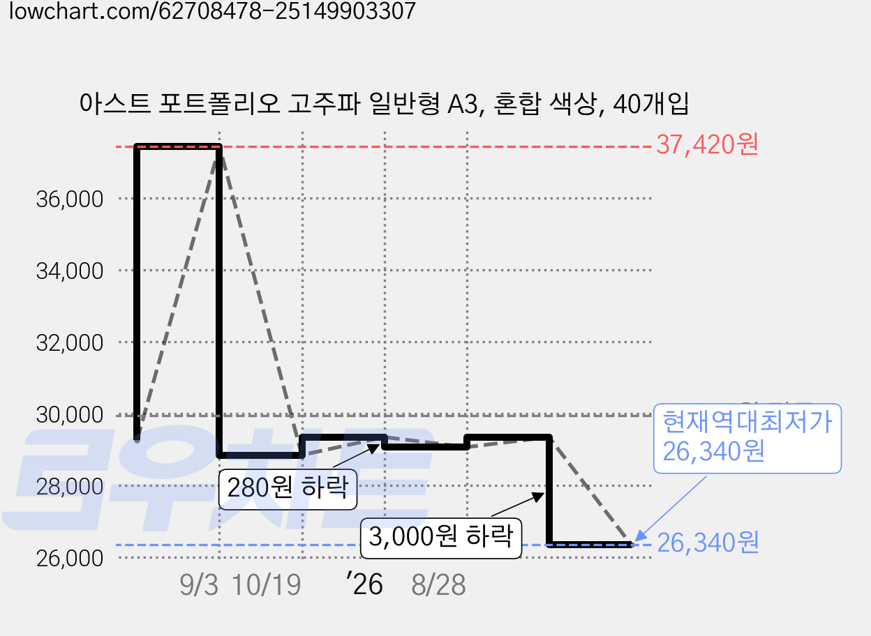 아스트 포트폴리오 고주파 일반형 A3, 혼합 색상, 40개입 가격 변동 차트, 현재가 26,340원, 역대최저가
