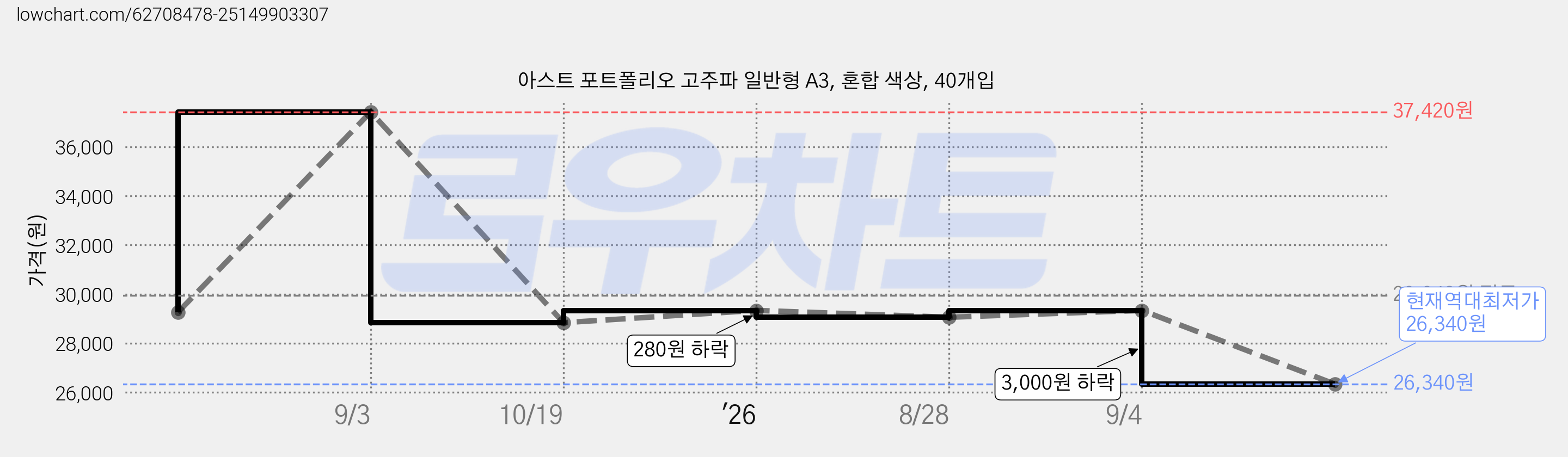 아스트 포트폴리오 고주파 일반형 A3, 혼합 색상, 40개입 가격 변동 차트, 현재가 26,340원, 역대최저가