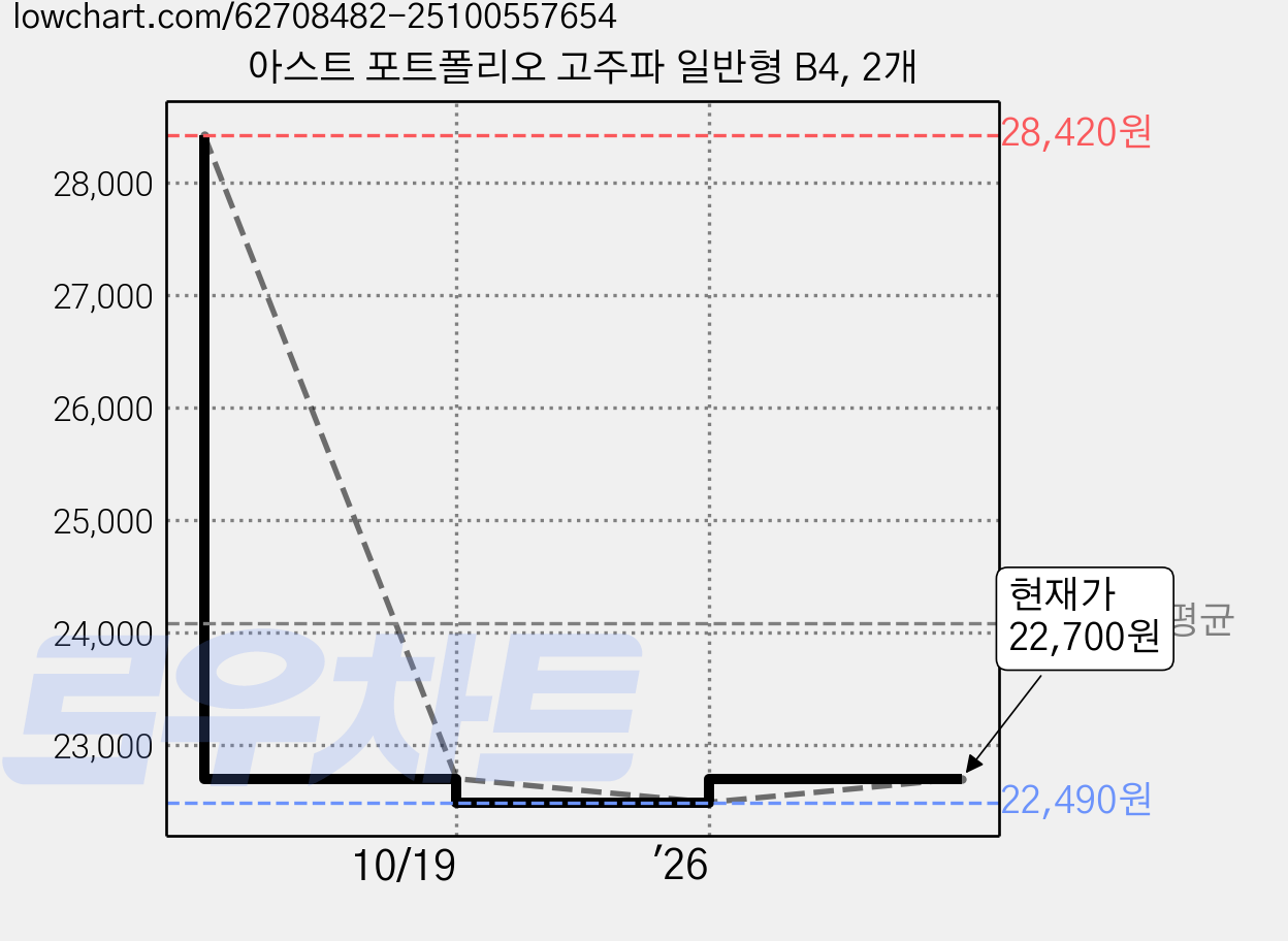 아스트 포트폴리오 고주파 일반형 B4, 2개 가격 변동 차트, 현재가 22,700원, 관측 최저가 22,490원