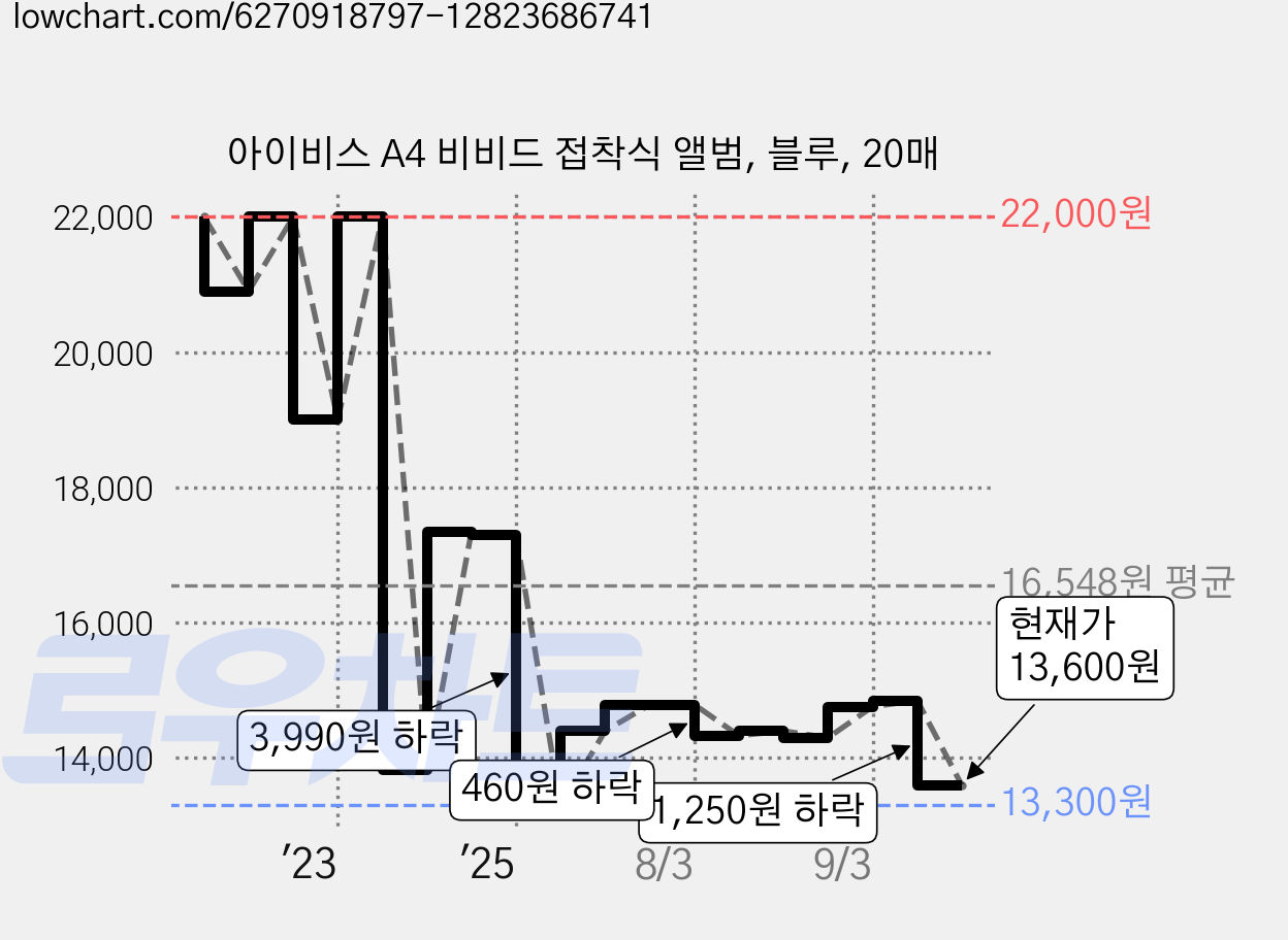 아이비스 A4 비비드 접착식 앨범, 블루, 20매 가격 변동 차트, 현재가 13,600원, 관측 최저가 12,740원