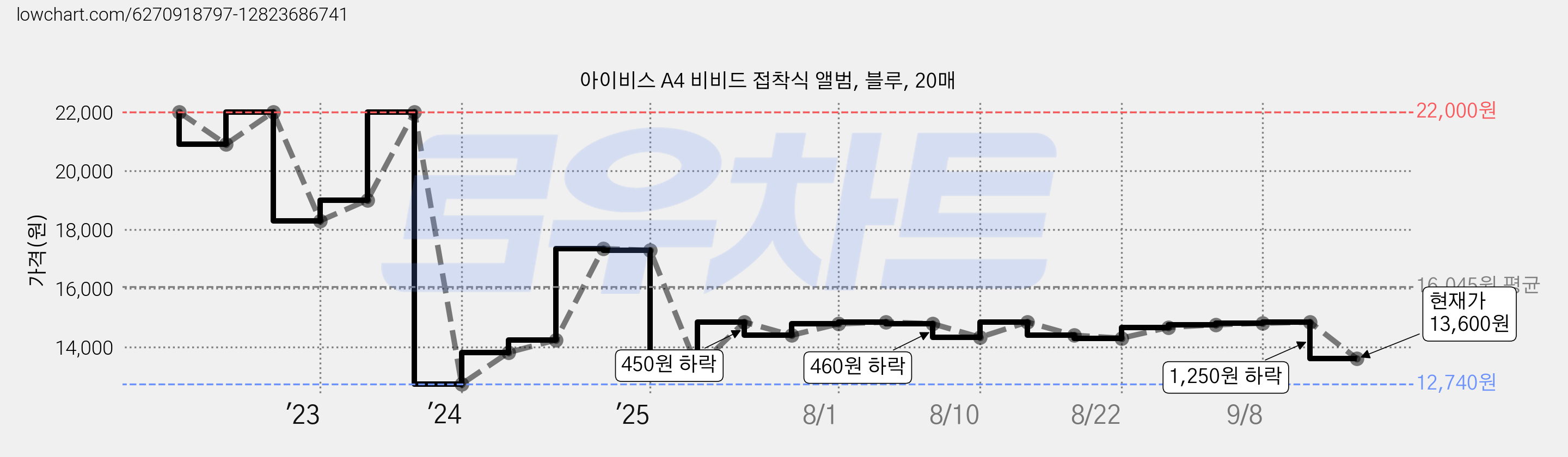 아이비스 A4 비비드 접착식 앨범, 블루, 20매 가격 변동 차트, 현재가 13,600원, 관측 최저가 12,740원