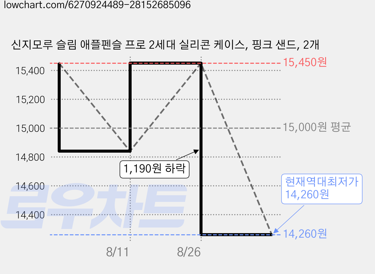 신지모루 슬림 애플펜슬 프로 2세대 실리콘 케이스, 핑크 샌드, 2개 가격 변동 차트, 현재가 14,260원, 역대최저가