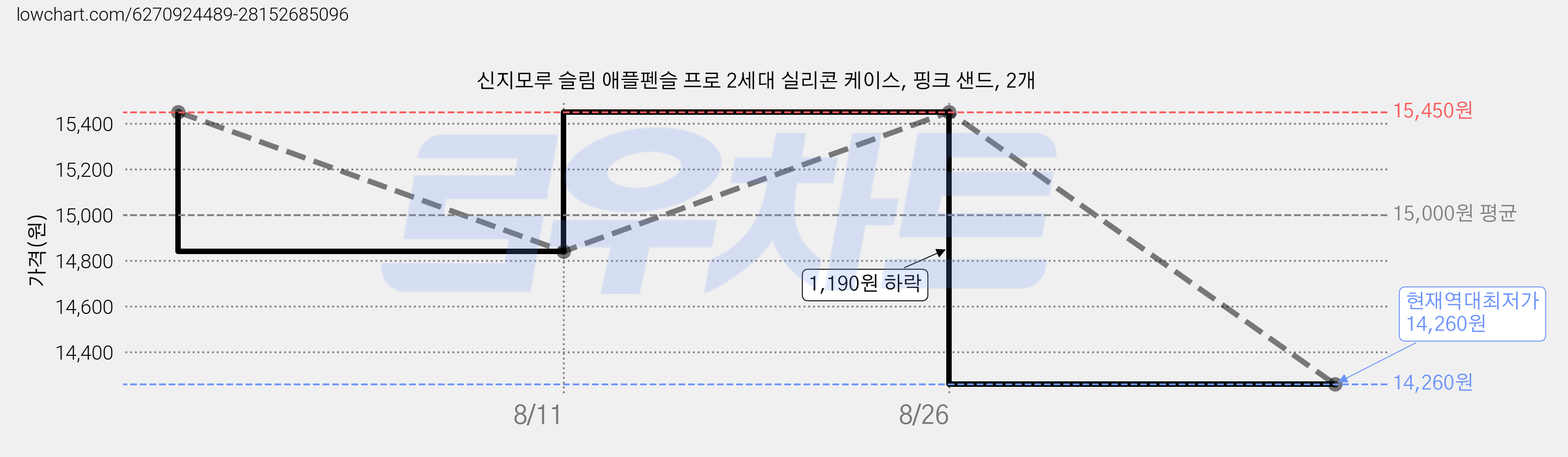 신지모루 슬림 애플펜슬 프로 2세대 실리콘 케이스, 핑크 샌드, 2개 가격 변동 차트, 현재가 14,260원, 역대최저가