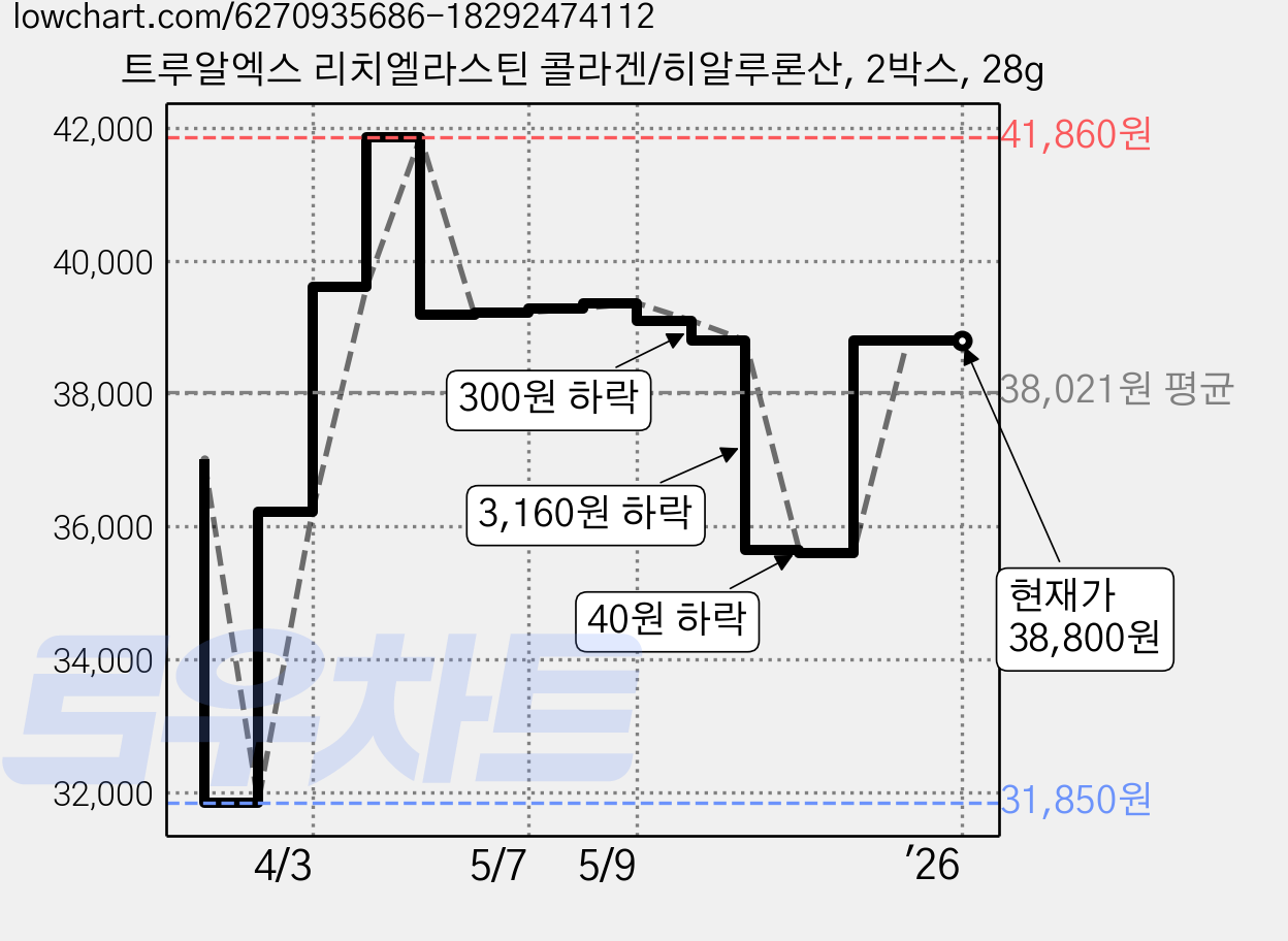 트루알엑스 리치엘라스틴 콜라겐/히알루론산, 2박스, 28g 가격 변동 차트, 현재가 38,800원, 역대최저가