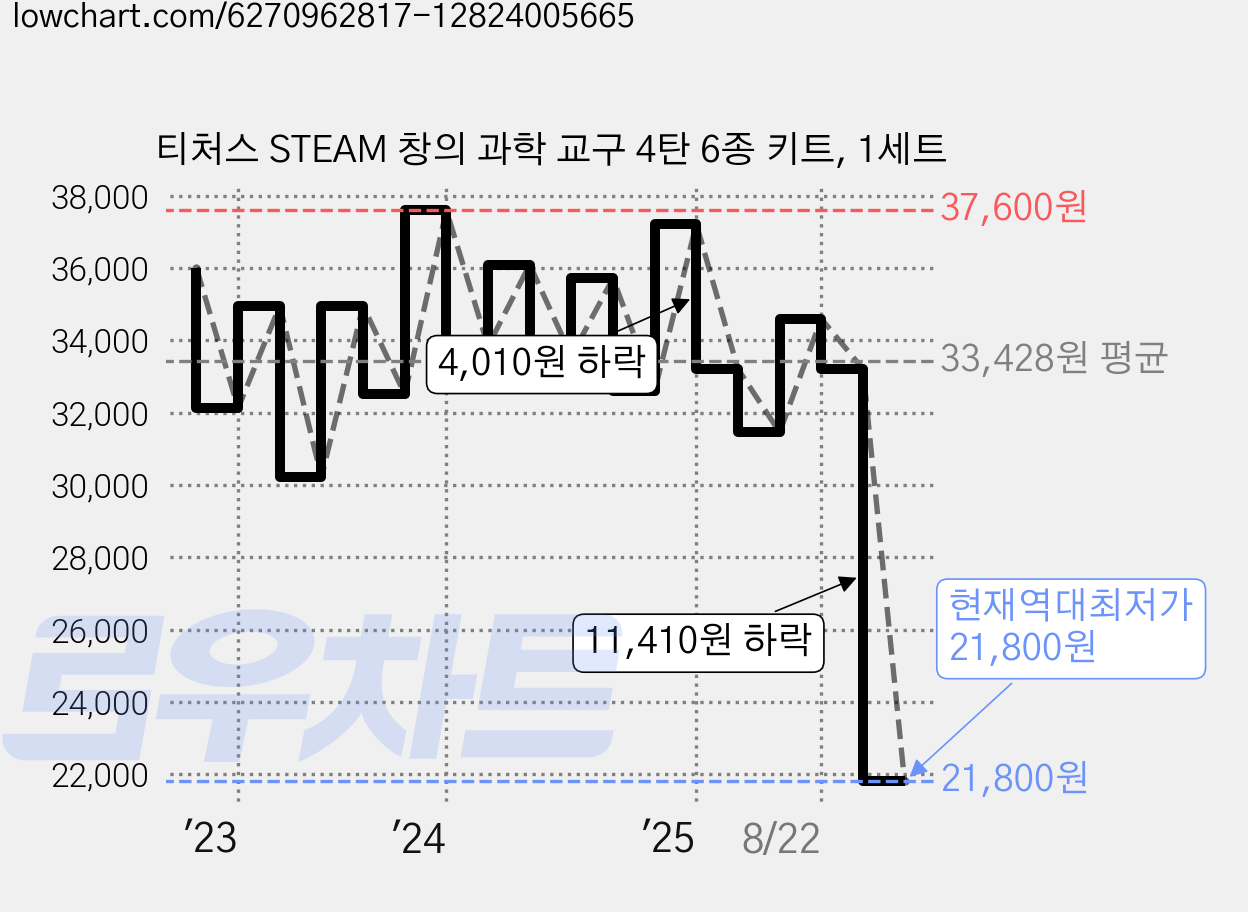 티처스 STEAM 창의 과학 교구 4탄 6종 키트, 1세트 가격 변동 차트, 현재가 21,800원, 역대최저가