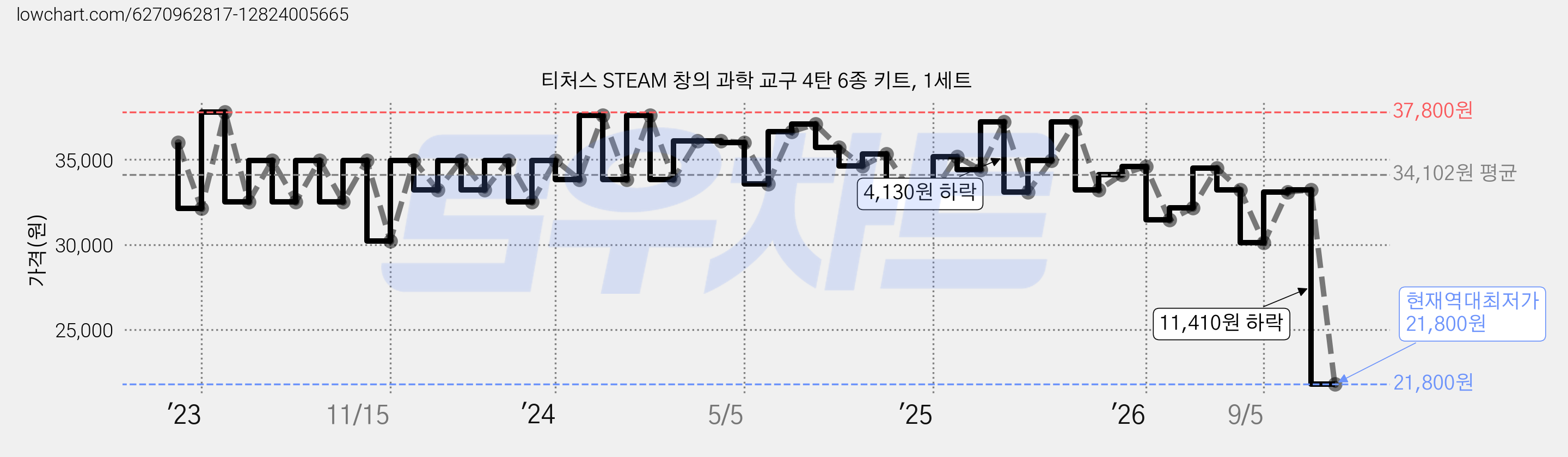 티처스 STEAM 창의 과학 교구 4탄 6종 키트, 1세트 가격 변동 차트, 현재가 21,800원, 역대최저가