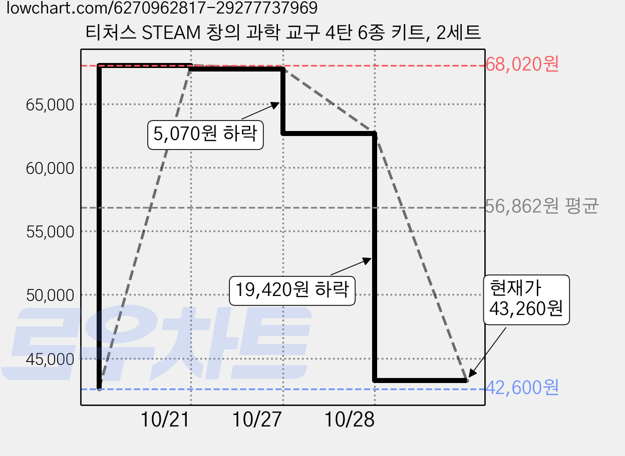 티처스 STEAM 창의 과학 교구 4탄 6종 키트, 2세트 가격 변동 차트, 현재가 43,260원, 관측 최저가 42,600원