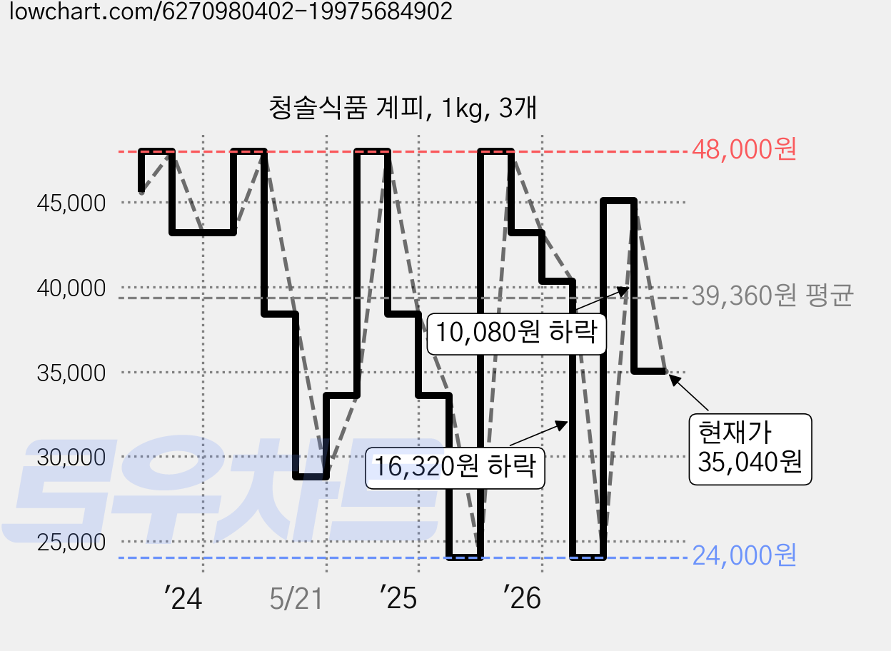 청솔식품 계피, 1kg, 3개 가격 변동 차트, 현재가 35,040원, 관측 최저가 24,000원