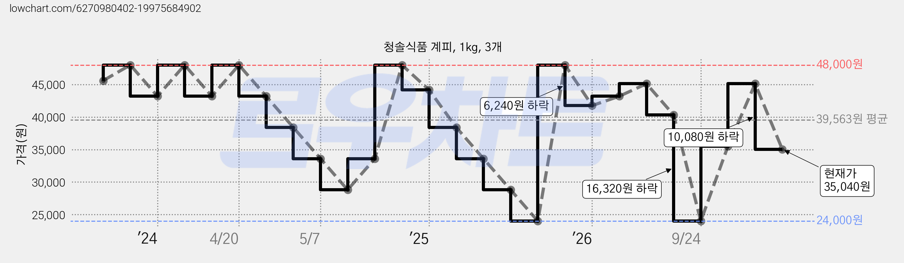 청솔식품 계피, 1kg, 3개 가격 변동 차트, 현재가 35,040원, 관측 최저가 24,000원