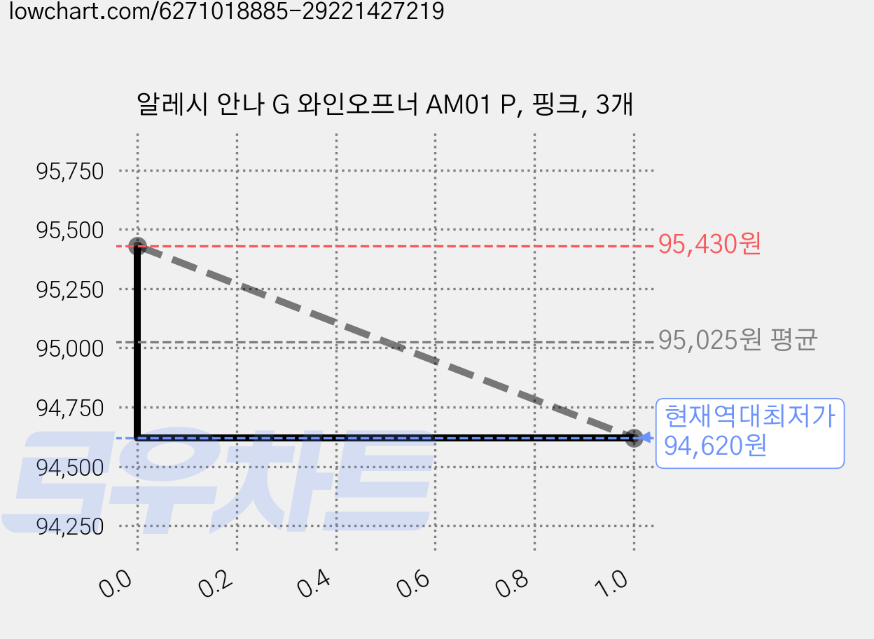 알레시 안나 G 와인오프너 AM01 P, 핑크, 3개 가격 변동 차트, 현재가 94,620원, 역대최저가