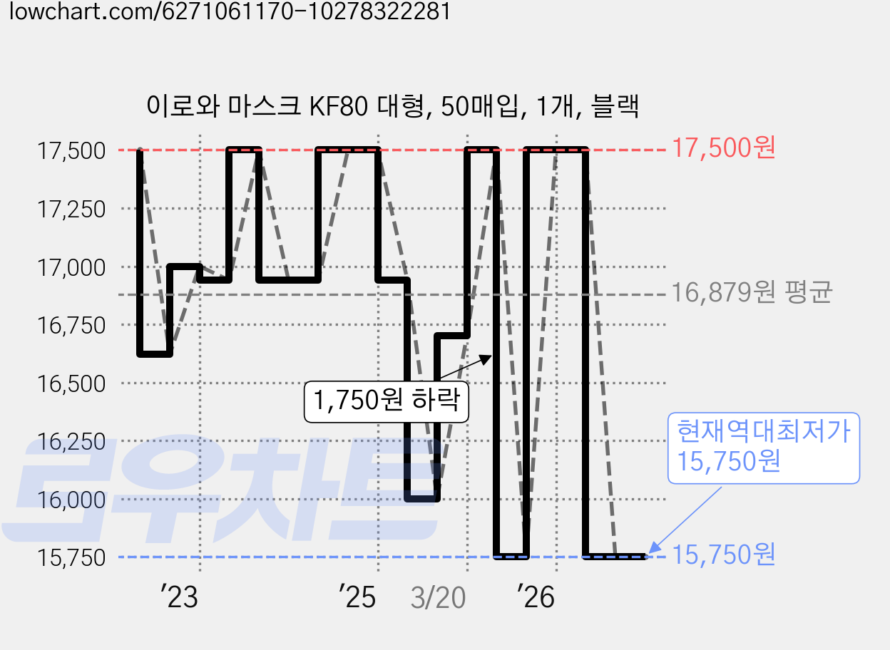 이로와 마스크 KF80 대형, 50매입, 1개, 블랙 가격 변동 차트, 현재가 15,750원, 역대최저가