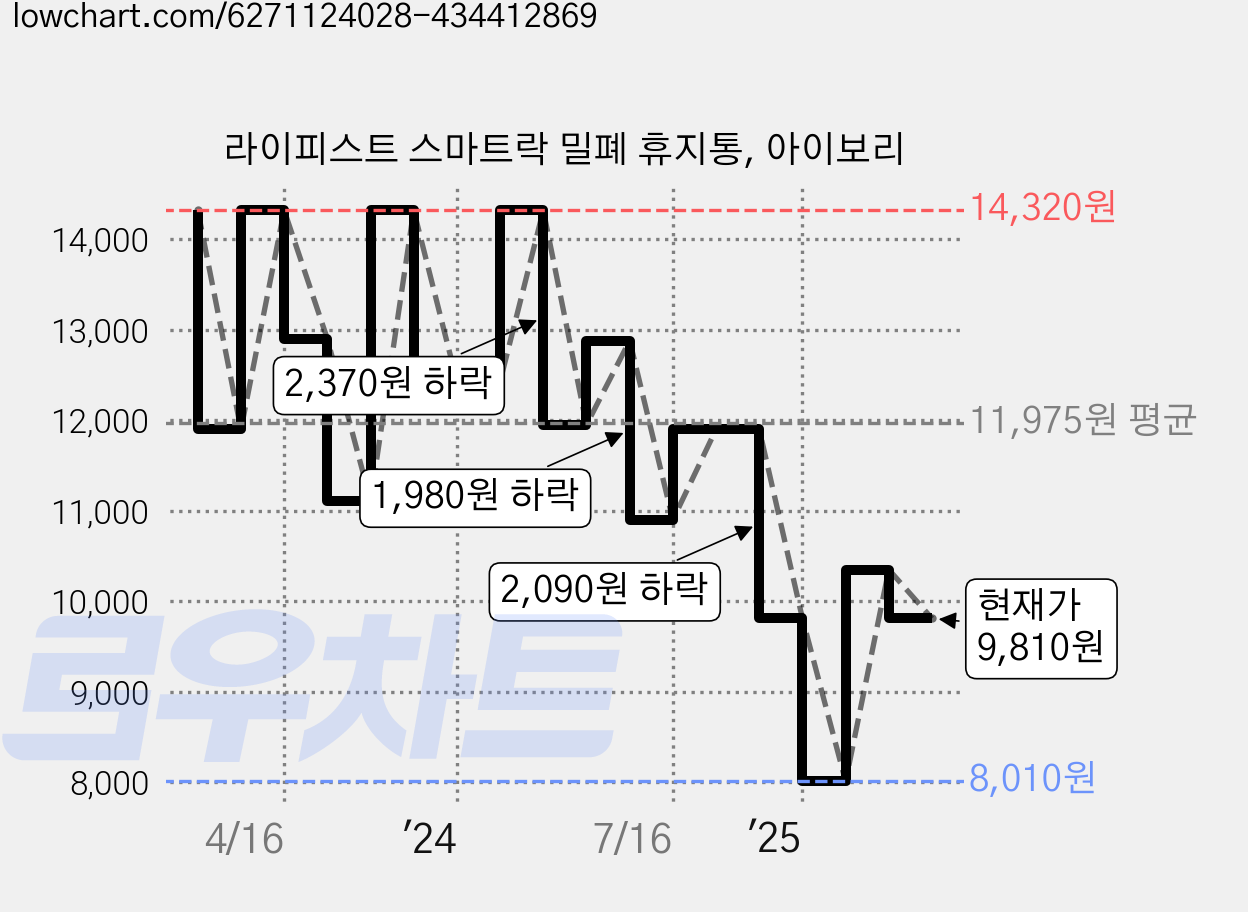 라이피스트 스마트락 밀폐 휴지통, 아이보리 가격 변동 차트, 현재가 9,810원, 관측 최저가 8,010원