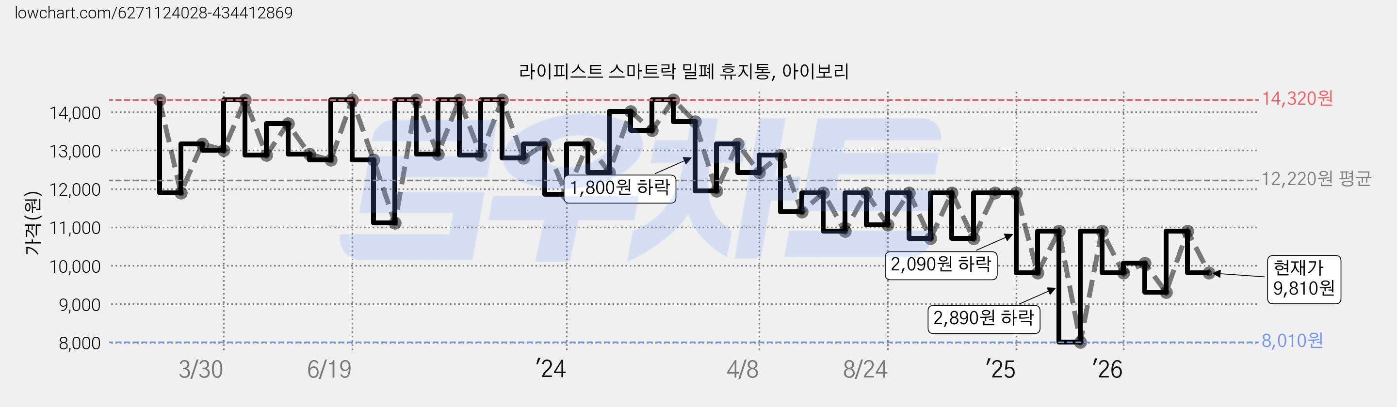 라이피스트 스마트락 밀폐 휴지통, 아이보리 가격 변동 차트, 현재가 9,810원, 관측 최저가 8,010원