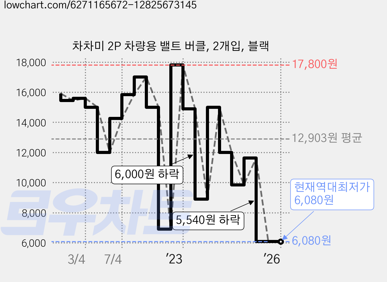 차차미 2P 차량용 밸트 버클, 2개입, 블랙 가격 변동 차트, 현재가 6,080원, 역대최저가