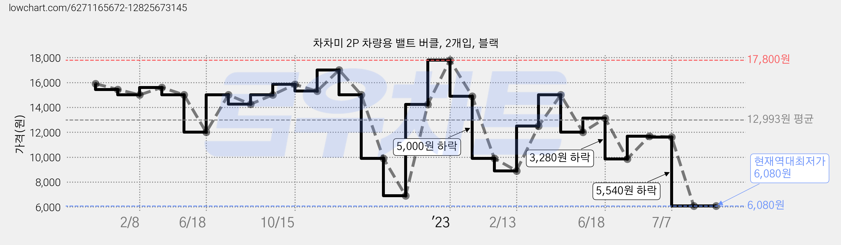 차차미 2P 차량용 밸트 버클, 2개입, 블랙 가격 변동 차트, 현재가 6,080원, 역대최저가