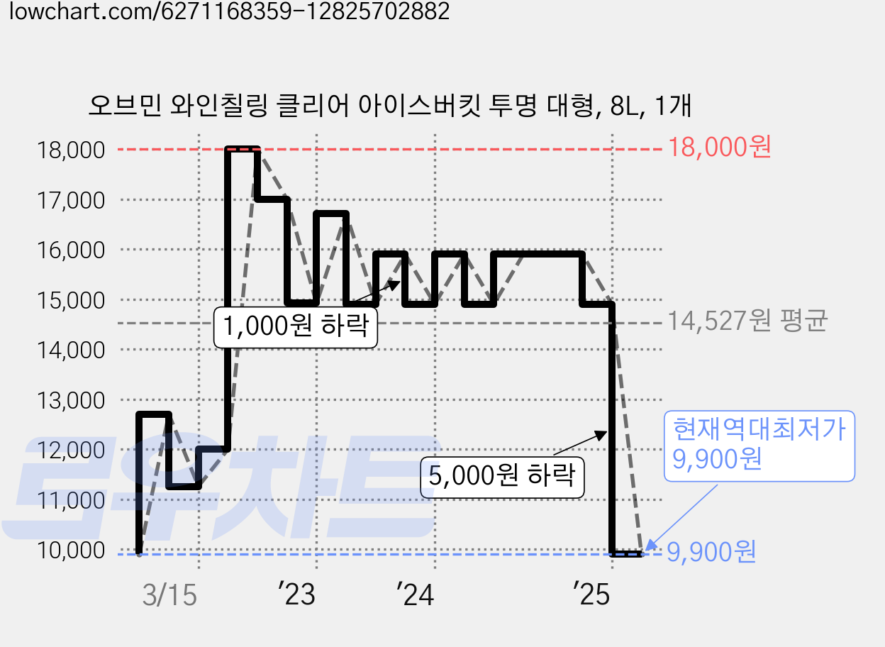 오브민 와인칠링 클리어 아이스버킷 투명 대형, 8L, 1개 가격 변동 차트, 현재가 9,900원, 역대최저가