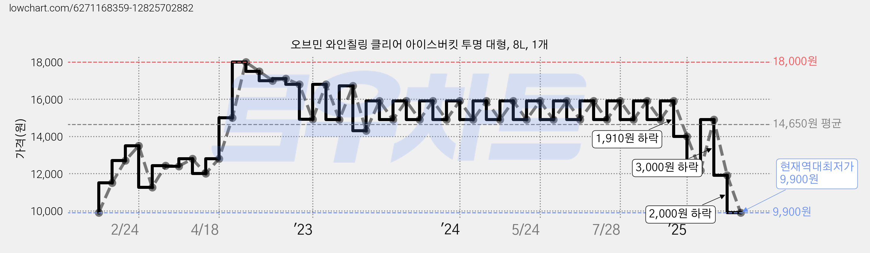 오브민 와인칠링 클리어 아이스버킷 투명 대형, 8L, 1개 가격 변동 차트, 현재가 9,900원, 역대최저가
