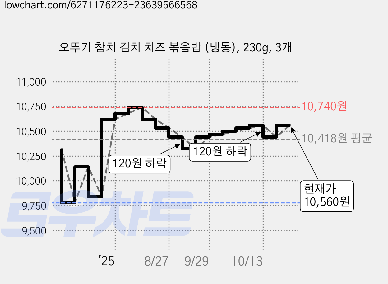 오뚜기 참치 김치 치즈 볶음밥 (냉동), 230g, 3개 가격 변동 차트, 현재가 9,300원, 역대최저가