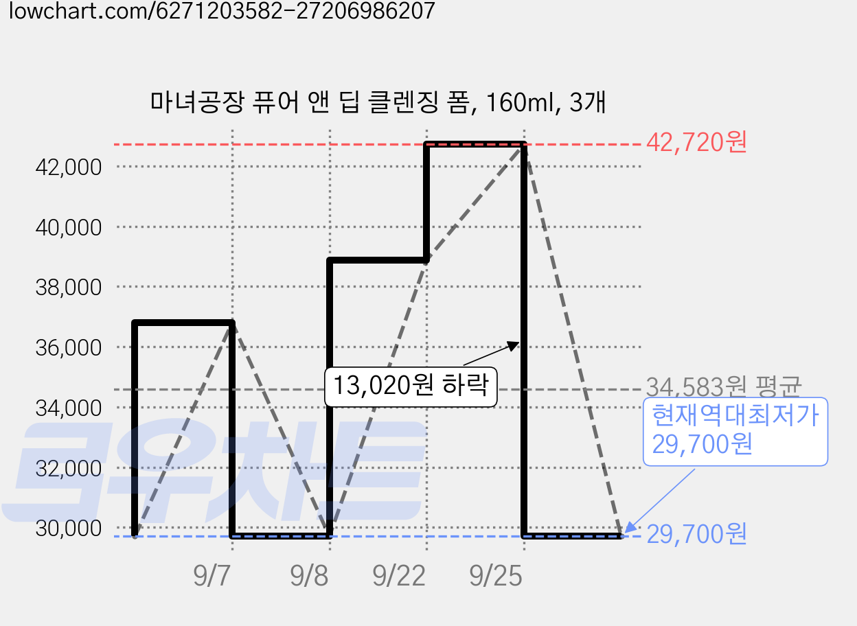 마녀공장 퓨어 앤 딥 클렌징 폼, 160ml, 3개 가격 변동 차트, 현재가 29,700원, 역대최저가