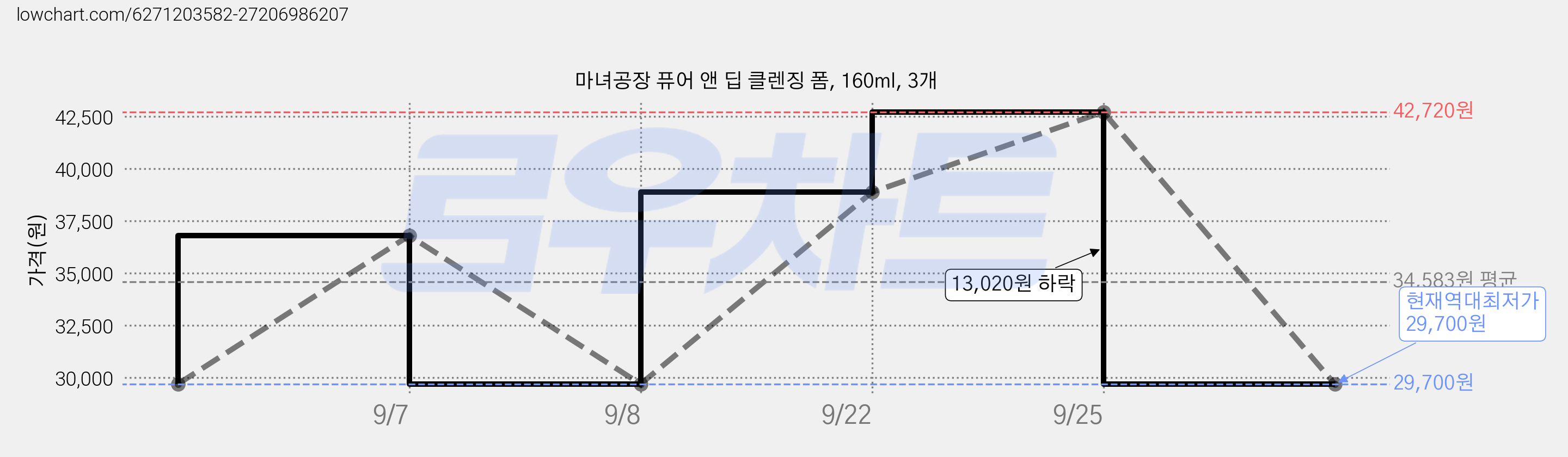 마녀공장 퓨어 앤 딥 클렌징 폼, 160ml, 3개 가격 변동 차트, 현재가 29,700원, 역대최저가