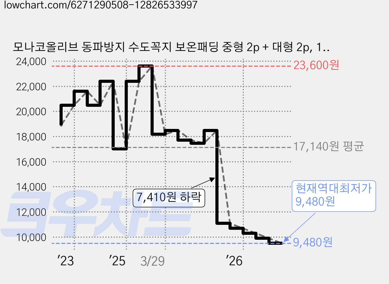 모나코올리브 동파방지 수도꼭지 보온패딩 중형 2p + 대형 2p, 1세트 가격 변동 차트, 현재가 9,480원, 역대최저가