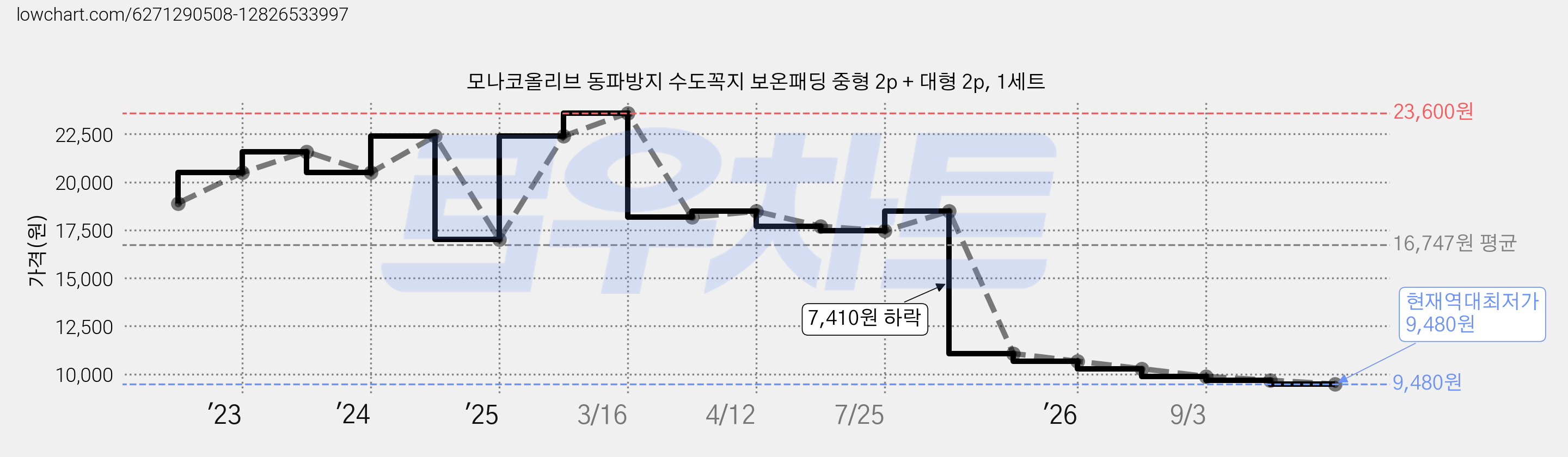 모나코올리브 동파방지 수도꼭지 보온패딩 중형 2p + 대형 2p, 1세트 가격 변동 차트, 현재가 9,480원, 역대최저가