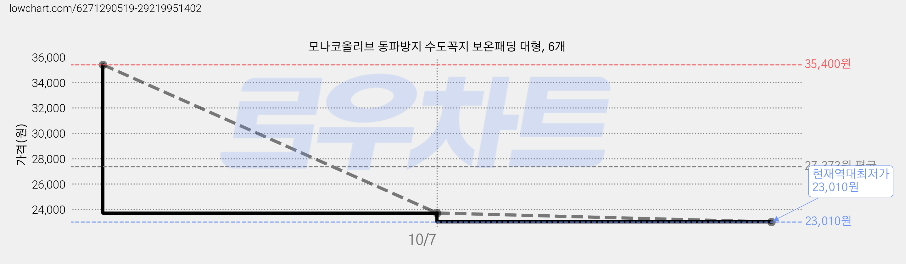 모나코올리브 동파방지 수도꼭지 보온패딩 대형, 6개 가격 변동 차트, 현재가 23,010원, 역대최저가