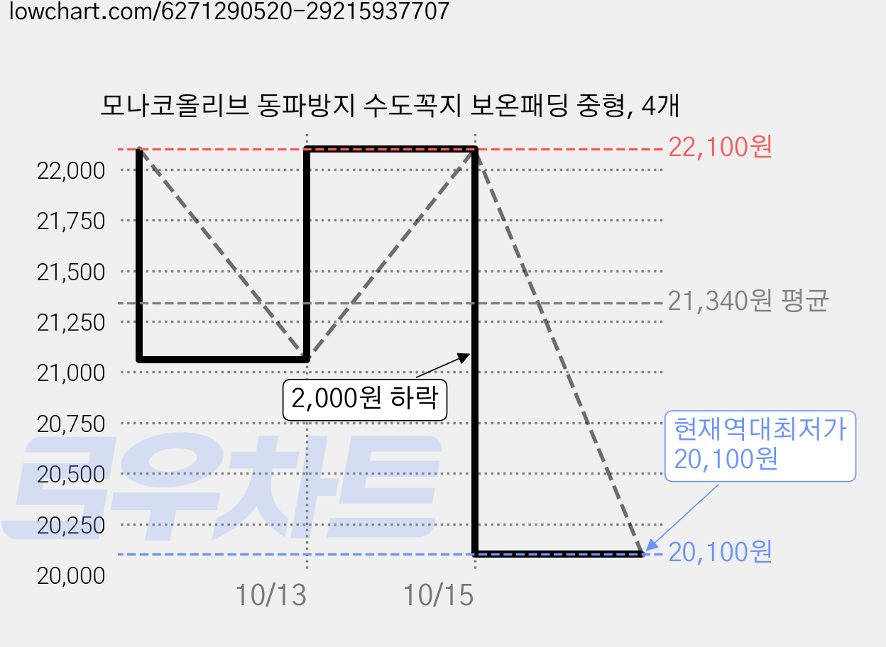 모나코올리브 동파방지 수도꼭지 보온패딩 중형, 4개 가격 변동 차트, 현재가 20,100원, 역대최저가