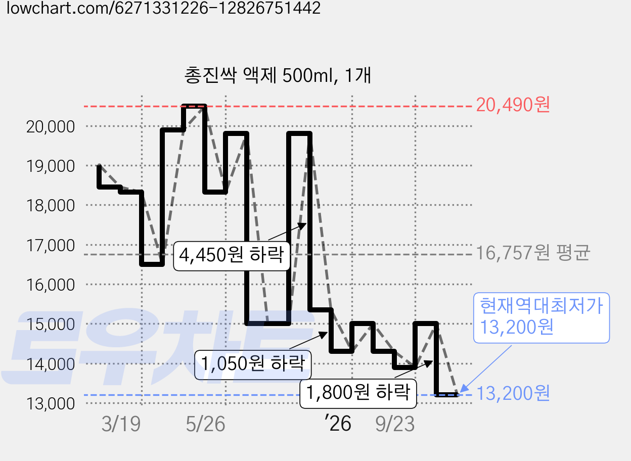 총진싹 액제 500ml, 1개 가격 변동 차트, 현재가 13,200원, 역대최저가