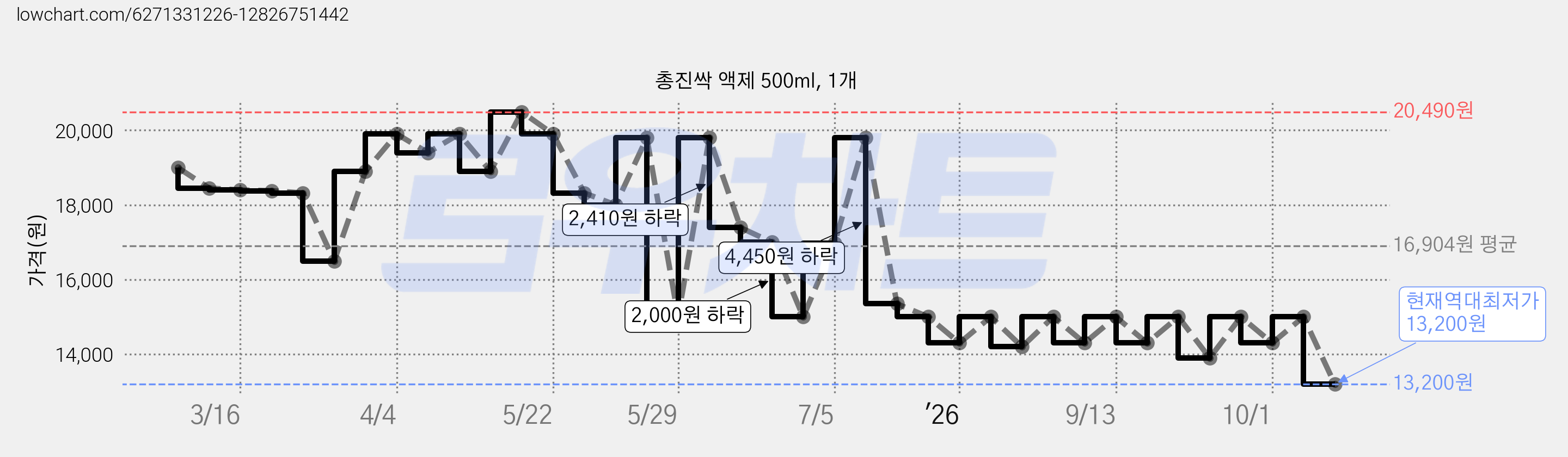총진싹 액제 500ml, 1개 가격 변동 차트, 현재가 13,200원, 역대최저가