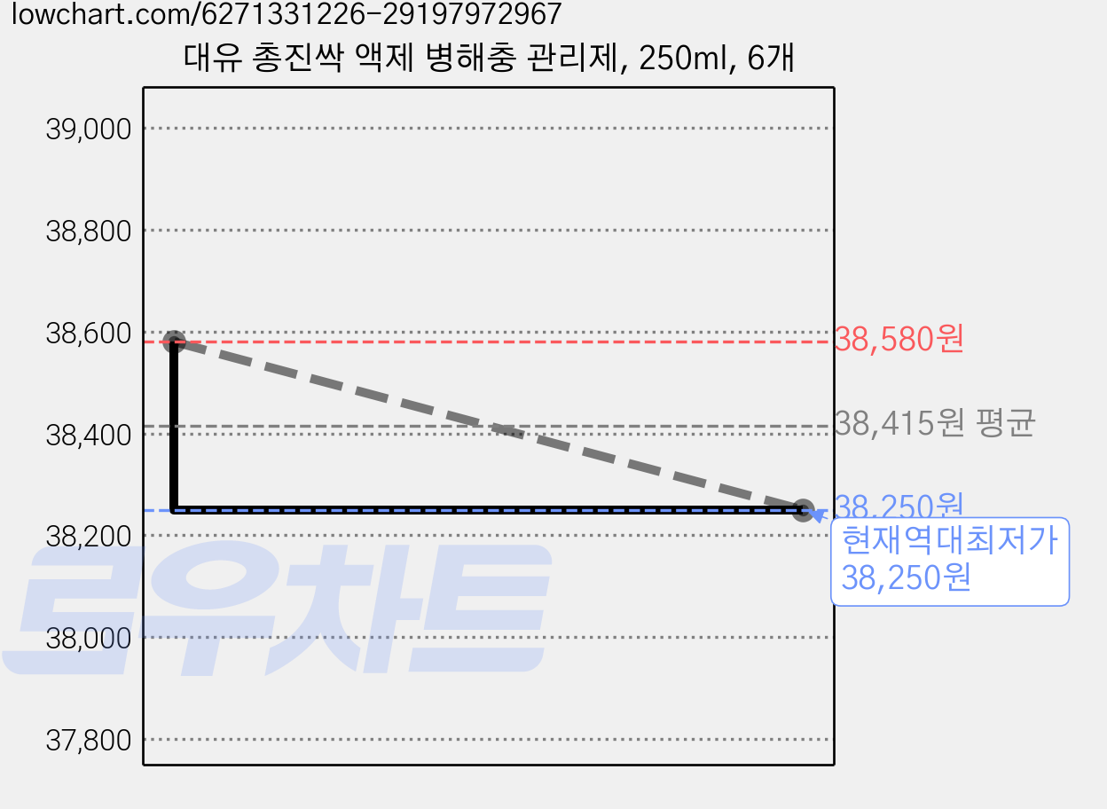 대유 총진싹 액제 병해충 관리제, 250ml, 6개 가격 변동 차트, 현재가 38,250원, 역대최저가