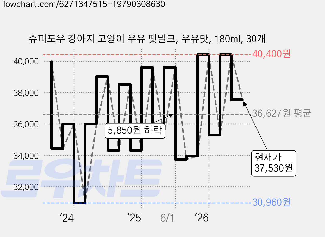 슈퍼포우 강아지 고양이 우유 펫밀크, 우유맛, 180ml, 30개 가격 변동 차트, 현재가 37,530원, 관측 최저가 28,800원