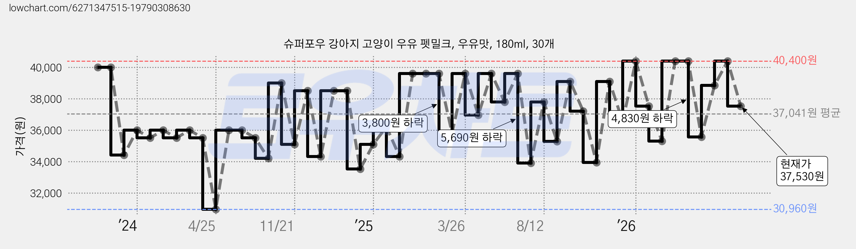 슈퍼포우 강아지 고양이 우유 펫밀크, 우유맛, 180ml, 30개 가격 변동 차트, 현재가 37,530원, 관측 최저가 28,800원