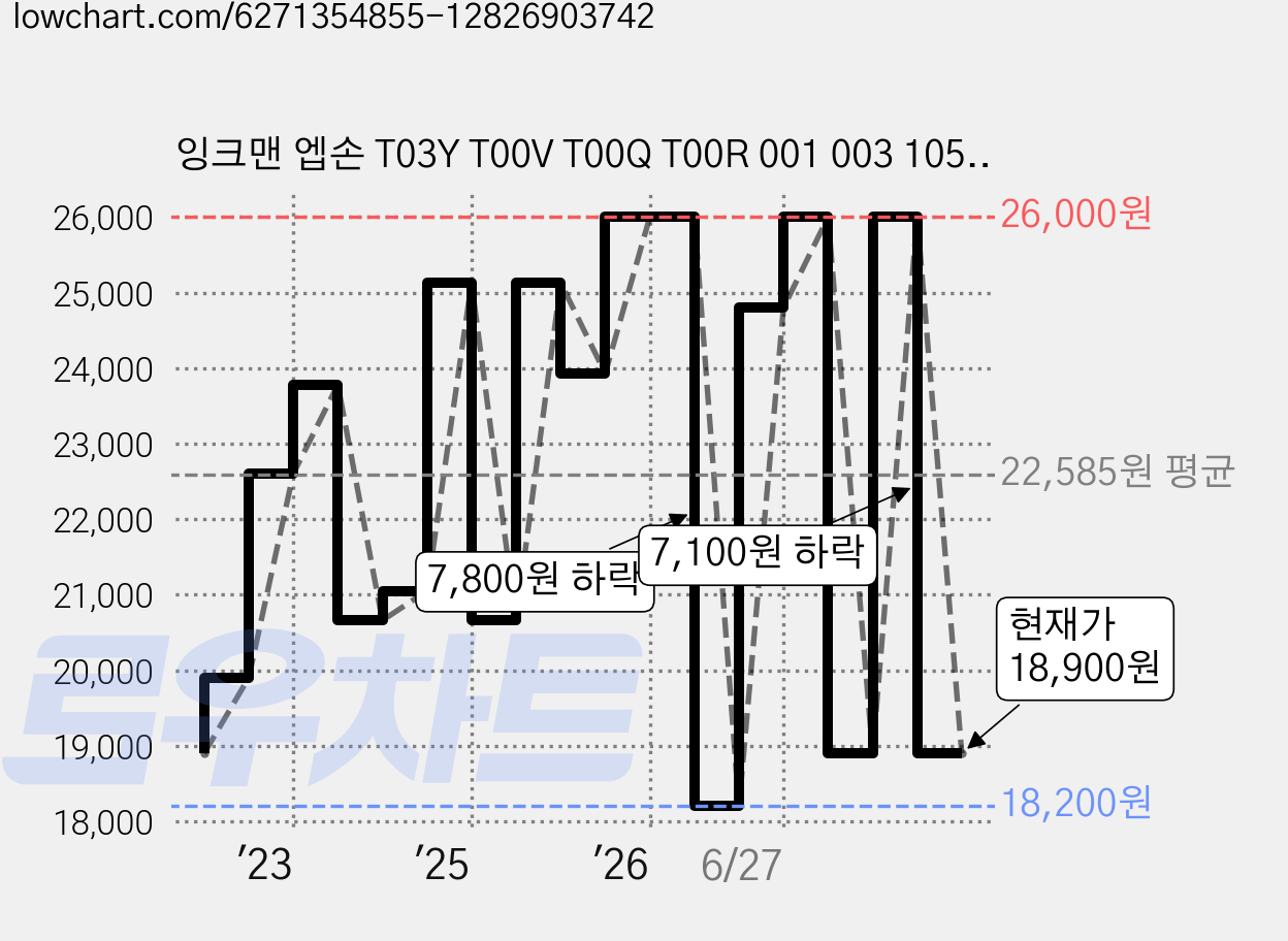잉크맨 엡손 T03Y T00V T00Q T00R 001 003 105 106 호환 무한 리필 잉크, 2세트, ET001-BK/C/M/Y 4색 가격 변동 차트, 현재가 18,900원, 관측 최저가 18,200원