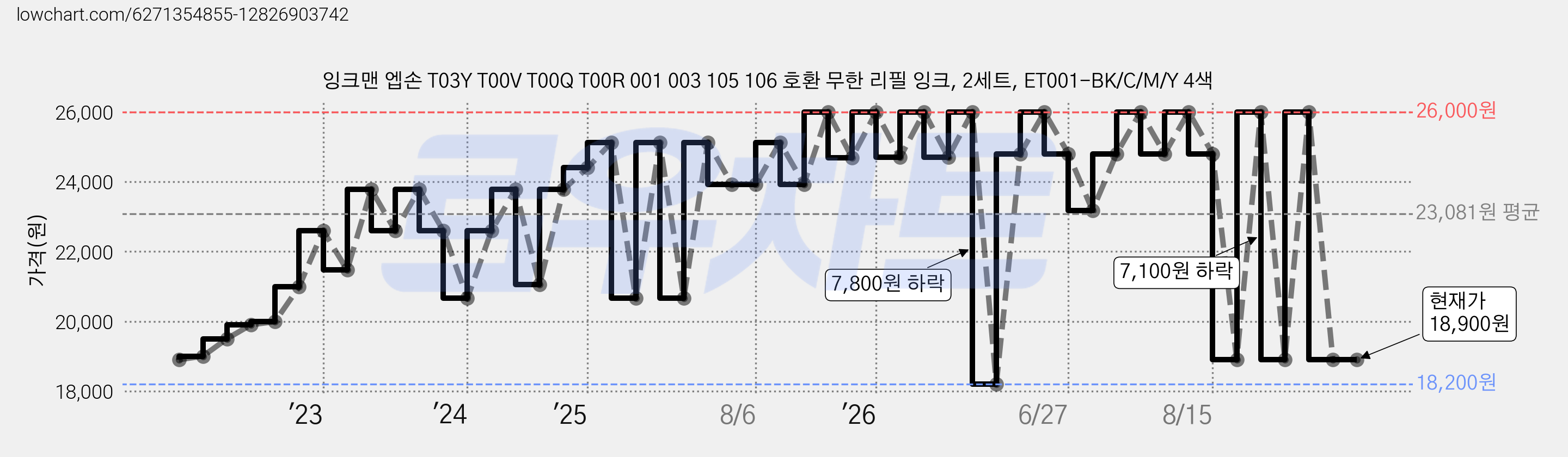 잉크맨 엡손 T03Y T00V T00Q T00R 001 003 105 106 호환 무한 리필 잉크, 2세트, ET001-BK/C/M/Y 4색 가격 변동 차트, 현재가 18,900원, 관측 최저가 18,200원